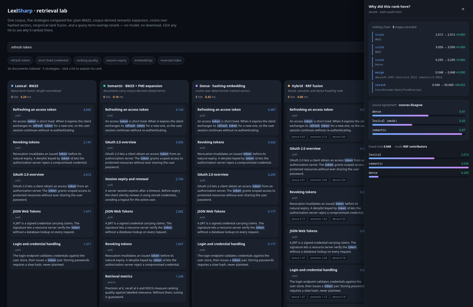 The explain panel of the demo, with the ranking chain of one document in the rerank lane: two BM25 scores from the lexical and semantic lanes, the dense score, the RRF merge with its per-source scores, and the cross-encoder verdict, each with the score going in and coming out